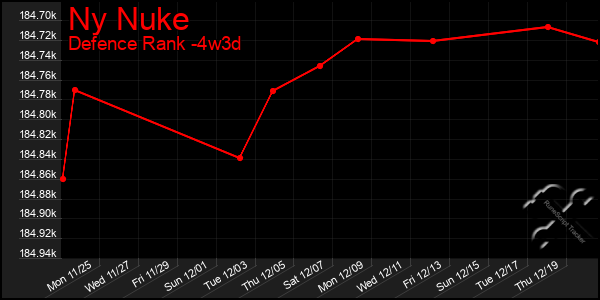 Last 31 Days Graph of Ny Nuke