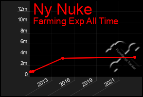 Total Graph of Ny Nuke