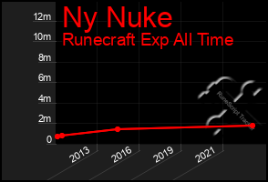 Total Graph of Ny Nuke