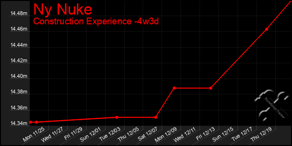 Last 31 Days Graph of Ny Nuke