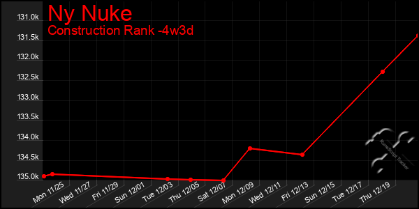 Last 31 Days Graph of Ny Nuke