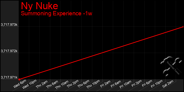 Last 7 Days Graph of Ny Nuke