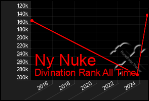 Total Graph of Ny Nuke