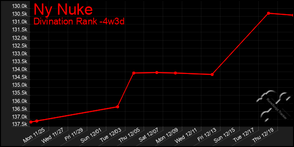 Last 31 Days Graph of Ny Nuke