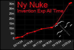 Total Graph of Ny Nuke