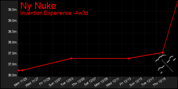 Last 31 Days Graph of Ny Nuke