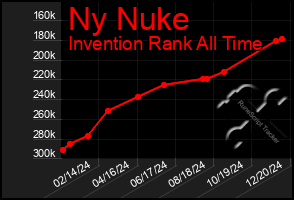 Total Graph of Ny Nuke