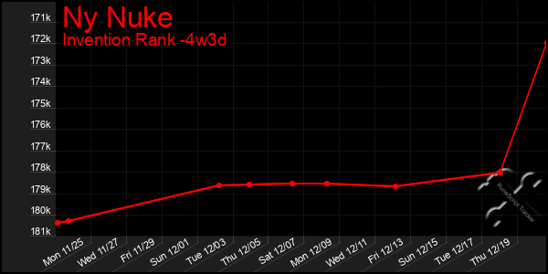 Last 31 Days Graph of Ny Nuke