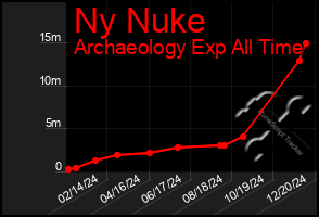 Total Graph of Ny Nuke