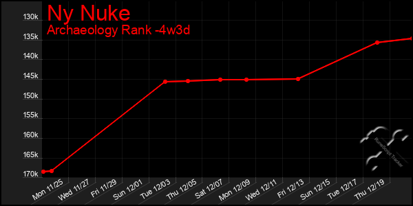 Last 31 Days Graph of Ny Nuke