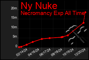 Total Graph of Ny Nuke