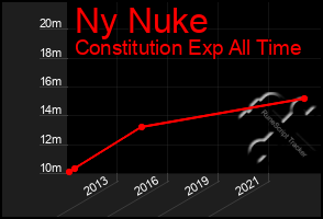 Total Graph of Ny Nuke