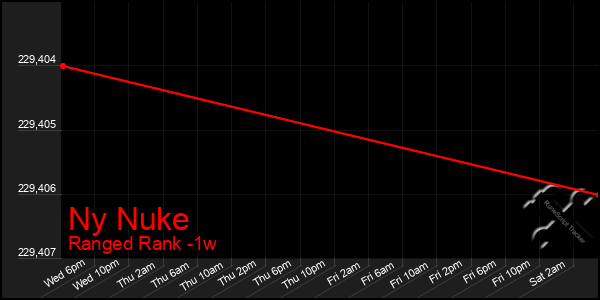 Last 7 Days Graph of Ny Nuke