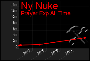 Total Graph of Ny Nuke