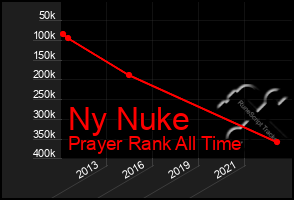 Total Graph of Ny Nuke