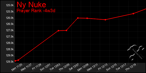 Last 31 Days Graph of Ny Nuke