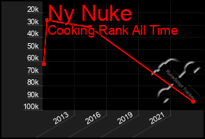 Total Graph of Ny Nuke