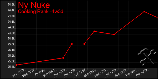 Last 31 Days Graph of Ny Nuke