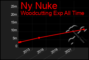 Total Graph of Ny Nuke