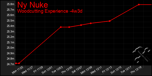 Last 31 Days Graph of Ny Nuke