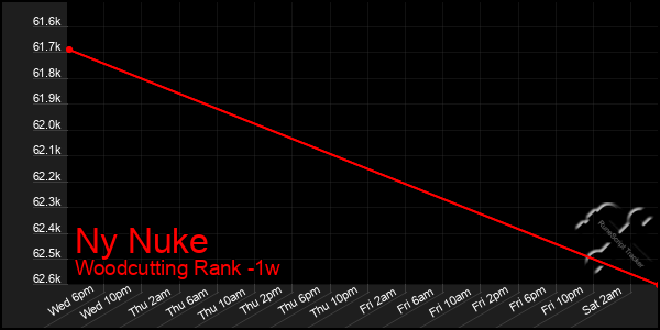 Last 7 Days Graph of Ny Nuke