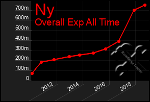 Total Graph of Ny