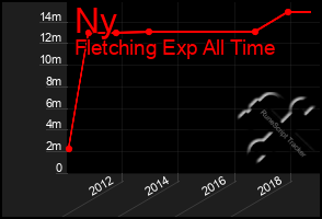 Total Graph of Ny