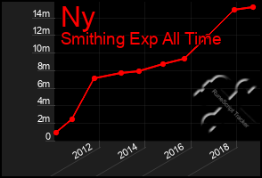 Total Graph of Ny