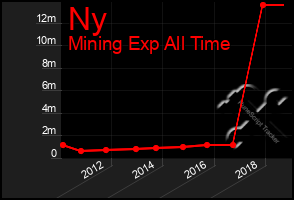 Total Graph of Ny