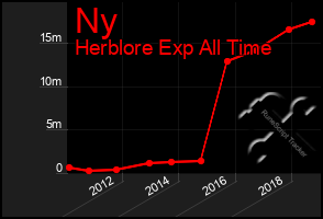 Total Graph of Ny