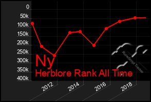 Total Graph of Ny