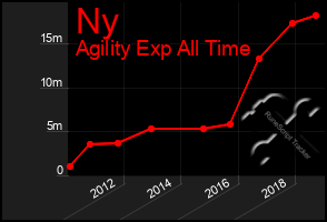 Total Graph of Ny