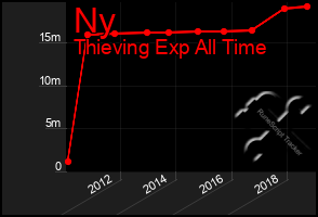 Total Graph of Ny