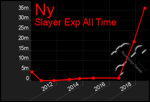 Total Graph of Ny