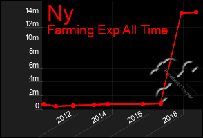 Total Graph of Ny