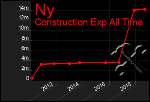 Total Graph of Ny