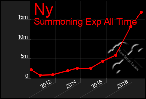 Total Graph of Ny