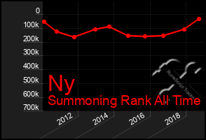 Total Graph of Ny