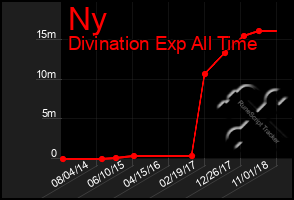 Total Graph of Ny