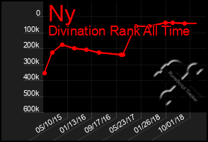 Total Graph of Ny