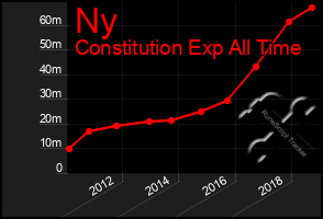 Total Graph of Ny