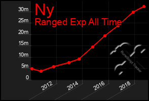 Total Graph of Ny