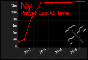 Total Graph of Ny