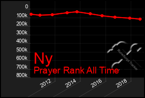 Total Graph of Ny