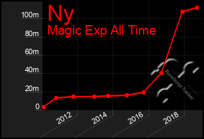 Total Graph of Ny