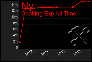 Total Graph of Ny