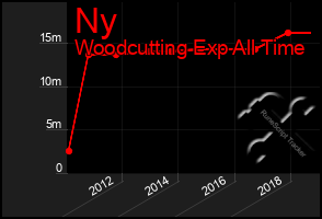 Total Graph of Ny