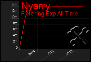 Total Graph of Nyarry