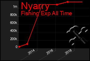 Total Graph of Nyarry