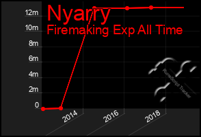 Total Graph of Nyarry